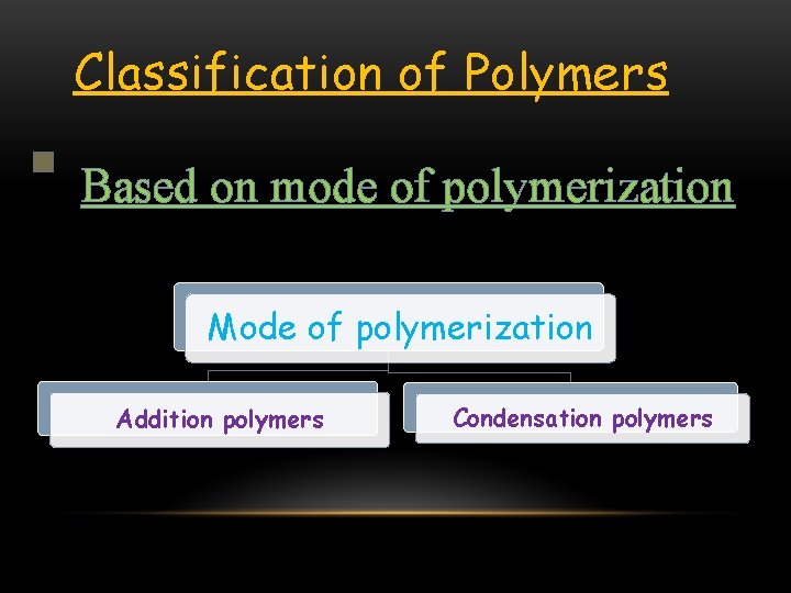 Classification of Polymers Based on mode of polymerization Mode of polymerization Addition polymers Condensation