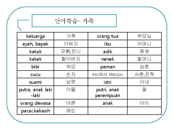 단어학습– 가족 keluarga 가족 orang tua 부모님 ayah, bapak 아버지 ibu 어머니 kakak 오빠,