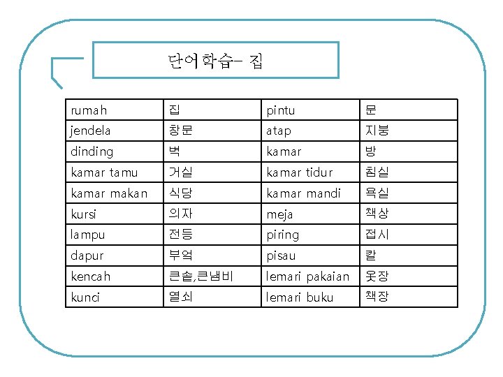 단어학습– 집 rumah 집 pintu 문 jendela 창문 atap 지붕 dinding 벽 kamar 방