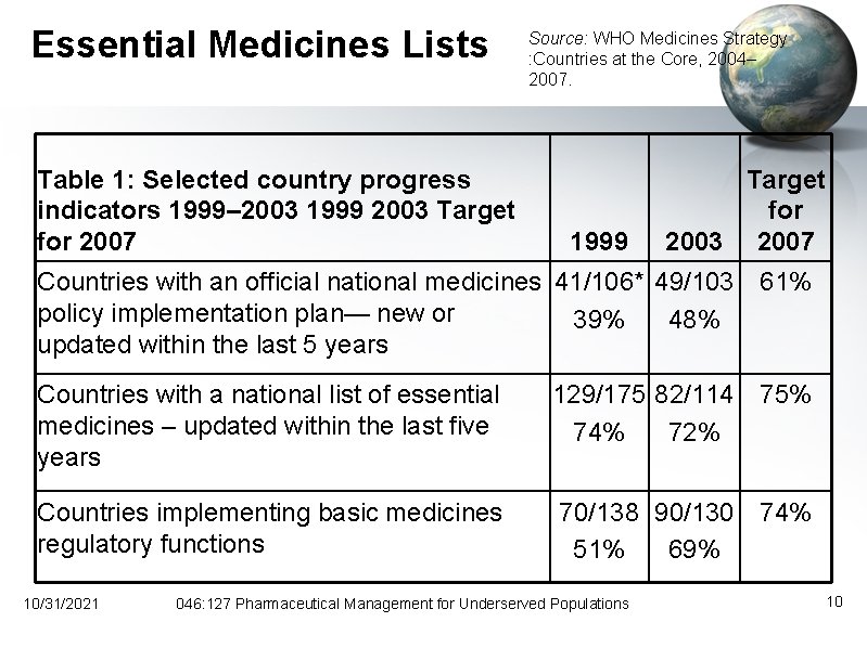 Essential Medicines Lists Table 1: Selected country progress indicators 1999– 2003 1999 2003 Target