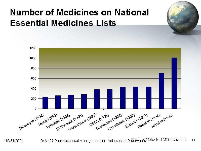 Number of Medicines on National Essential Medicines Lists 10/31/2021 Source: Selected MSH studies 046:
