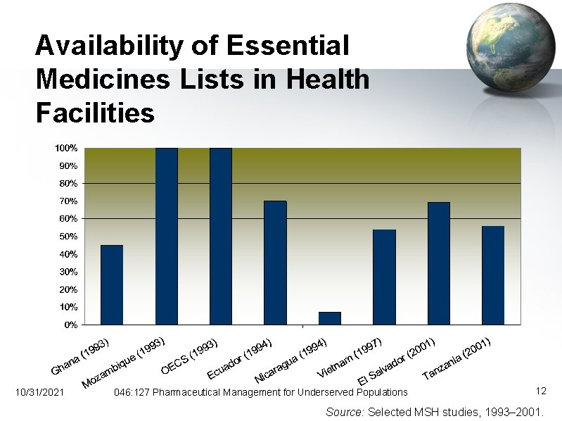 Availability of Essential Medicines Lists in Health Facilities 10/31/2021 046: 127 Pharmaceutical Management for