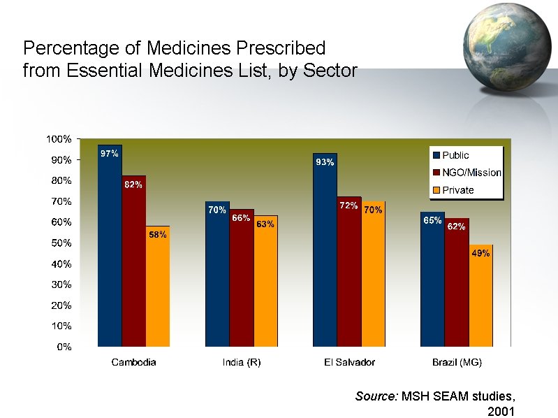 Percentage of Medicines Prescribed from Essential Medicines List, by Sector Source: MSH SEAM studies,