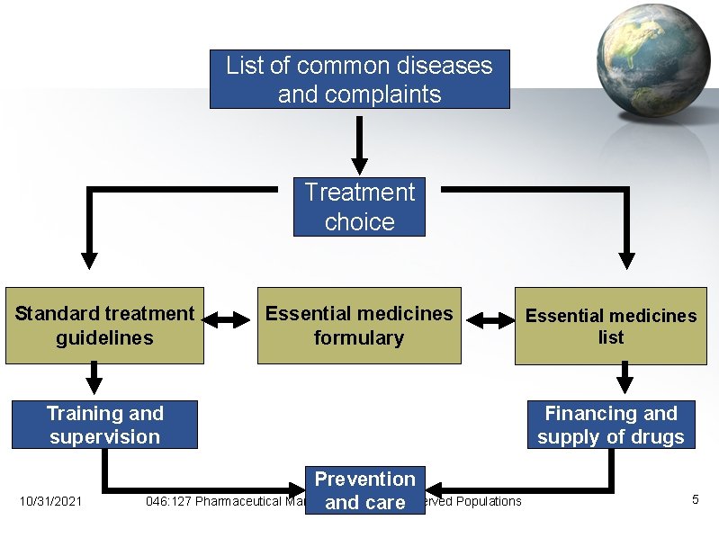 List of common diseases and complaints Treatment choice Standard treatment guidelines Essential medicines formulary
