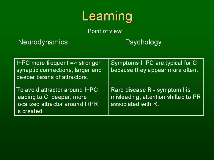 Learning Point of view Neurodynamics Psychology I+PC more frequent => stronger synaptic connections, larger