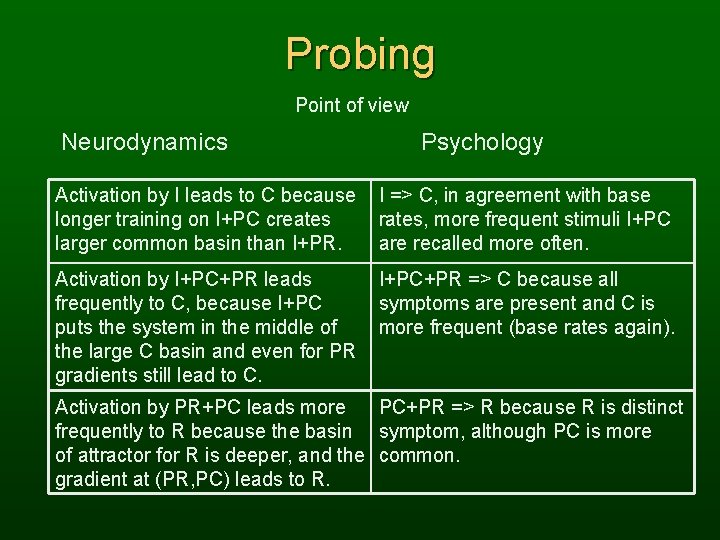 Probing Point of view Neurodynamics Psychology Activation by I leads to C because longer