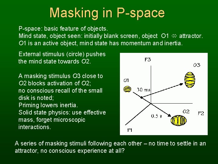 Masking in P-space: basic feature of objects. Mind state, object seen: initially blank screen,