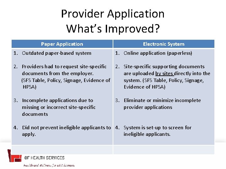 Provider Application What’s Improved? Paper Application 1. Outdated paper-based system Electronic System 1. Online
