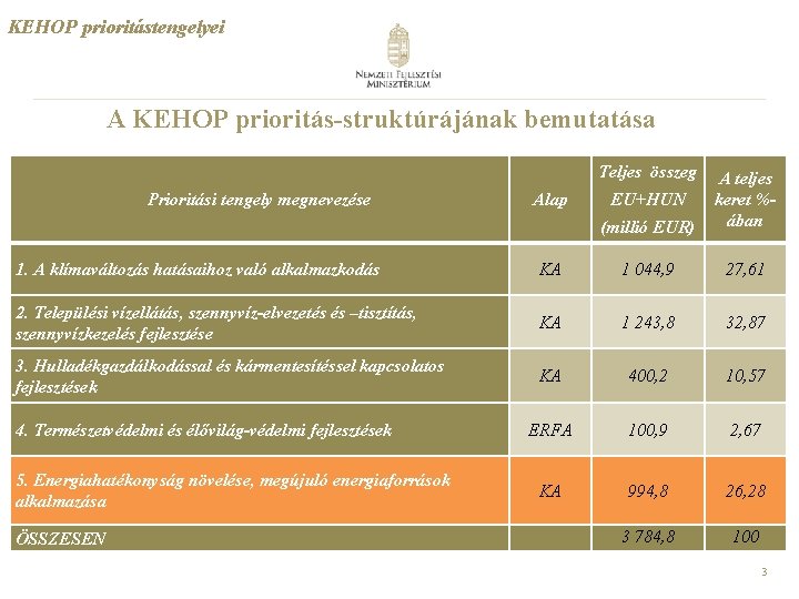 KEHOP prioritástengelyei A KEHOP prioritás-struktúrájának bemutatása Teljes összeg Prioritási tengely megnevezése Alap (millió EUR)