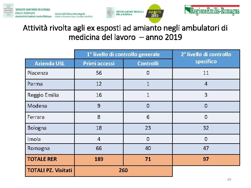 Attività rivolta agli ex esposti ad amianto negli ambulatori di medicina del lavoro –