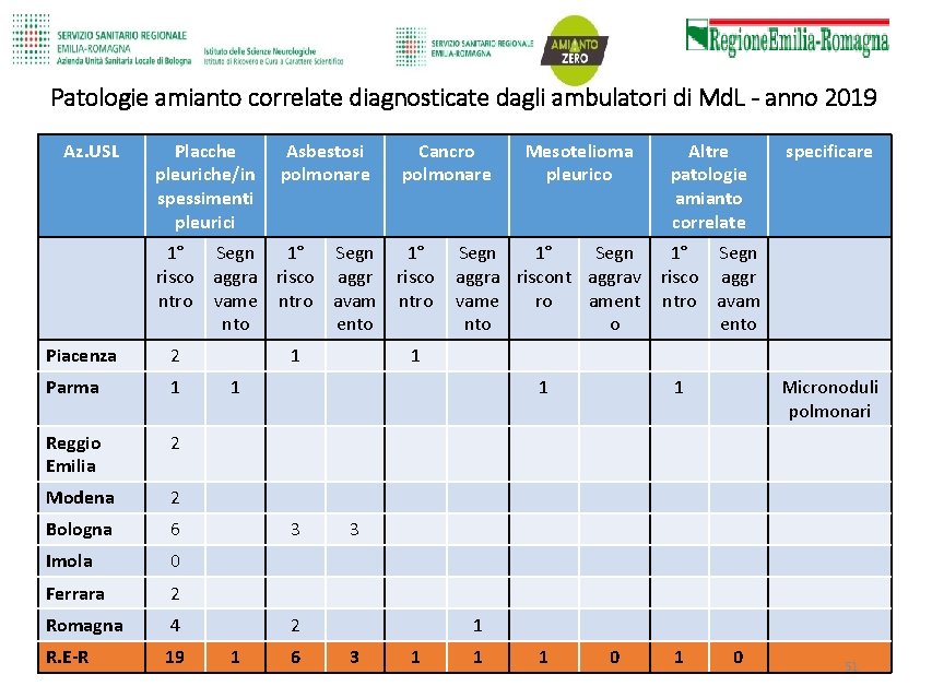 Patologie amianto correlate diagnosticate dagli ambulatori di Md. L - anno 2019 Az. USL