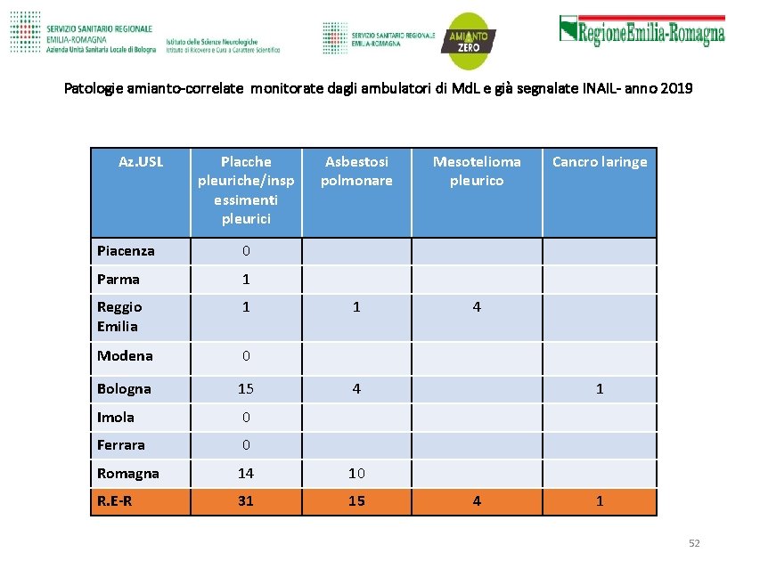 Patologie amianto-correlate monitorate dagli ambulatori di Md. L e già segnalate INAIL- anno 2019