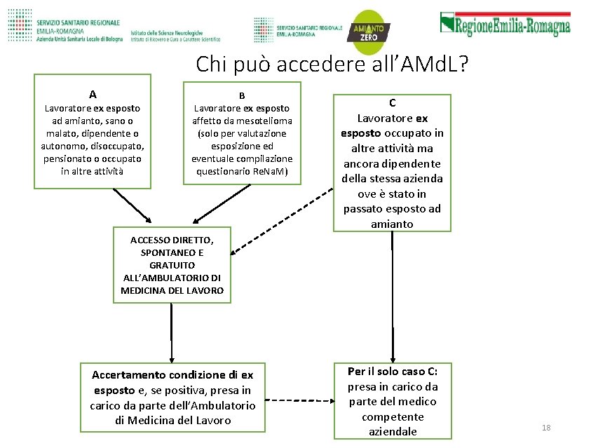 Chi può accedere all’AMd. L? A Lavoratore ex esposto ad amianto, sano o malato,