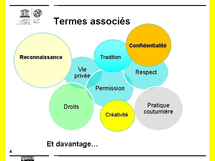 Termes associés Confidentialité Tradition Reconnaissance Vie privée Respect Permission Droits Créativité Et davantage… 4