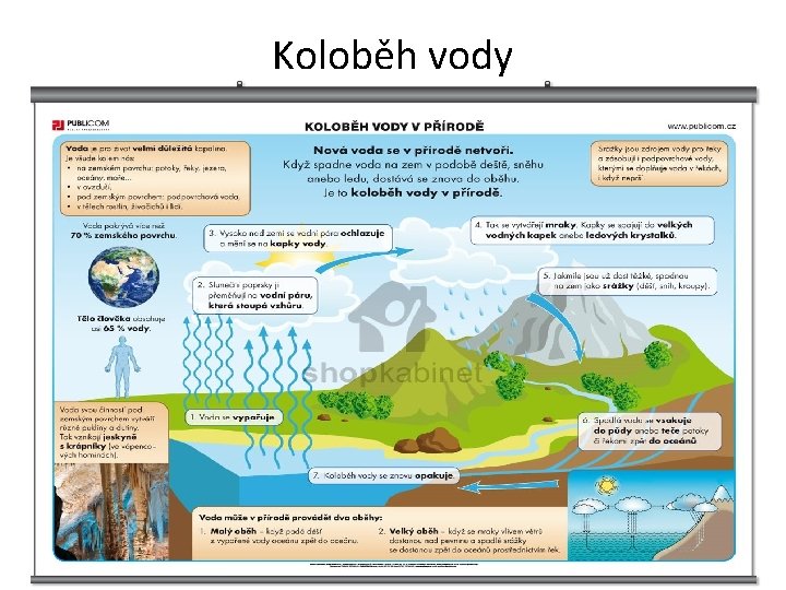 Koloběh vody 