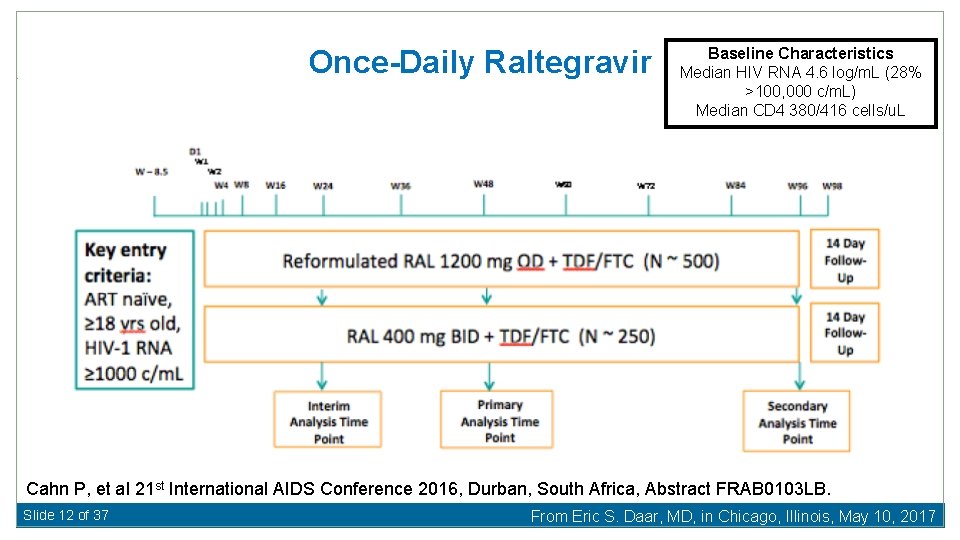 Once-Daily Raltegravir Baseline Characteristics Median HIV RNA 4. 6 log/m. L (28% >100, 000