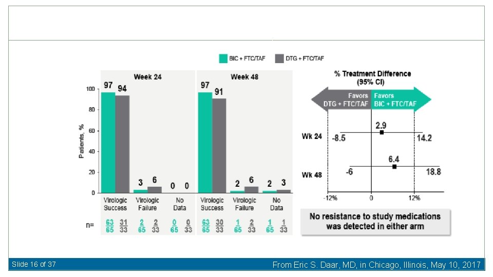 Slide 16 of 37 From Eric S. Daar, MD, in Chicago, Illinois, May 10,