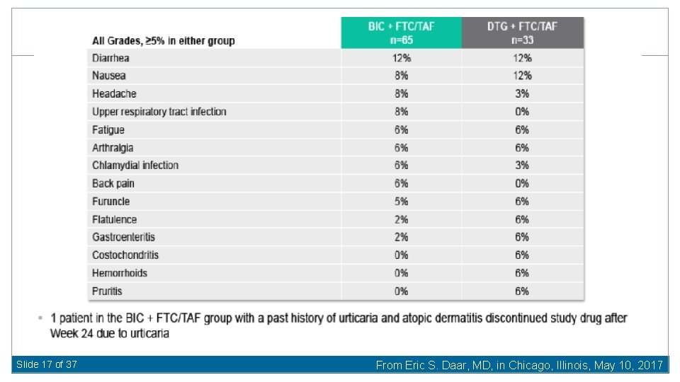 Slide 17 of 37 From Eric S. Daar, MD, in Chicago, Illinois, May 10,