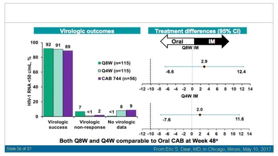 Slide 26 of 37 From Eric S. Daar, MD, in Chicago, Illinois, May 10,