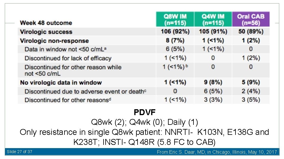 PDVF Q 8 wk (2); Q 4 wk (0); Daily (1) Only resistance in