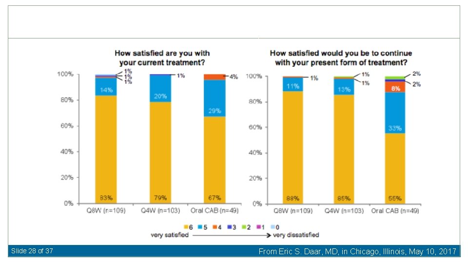 Slide 28 of 37 From Eric S. Daar, MD, in Chicago, Illinois, May 10,