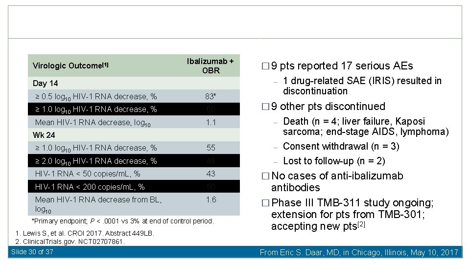 Virologic Outcome[1] Ibalizumab + OBR � 9 pts reported 17 serious AEs – Day