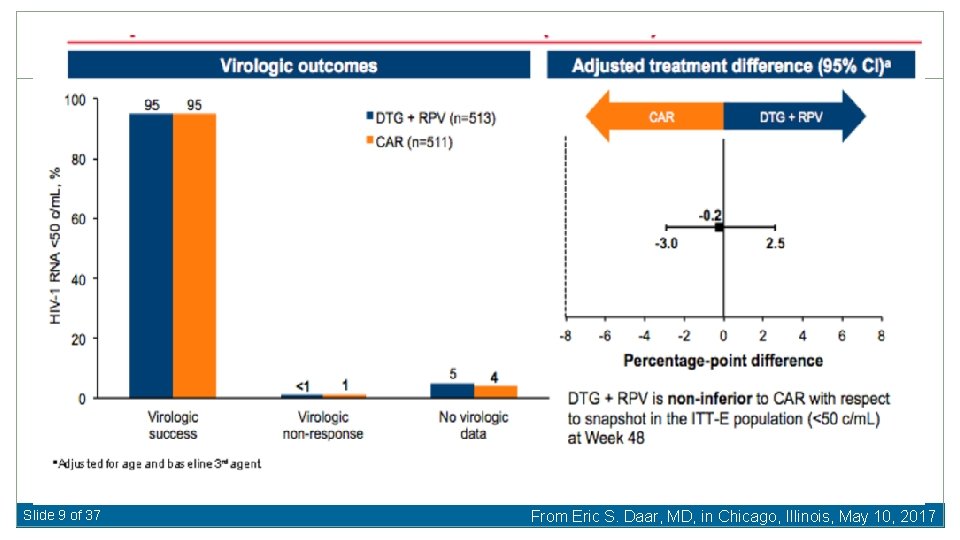 Slide 9 of 37 From Eric S. Daar, MD, in Chicago, Illinois, May 10,