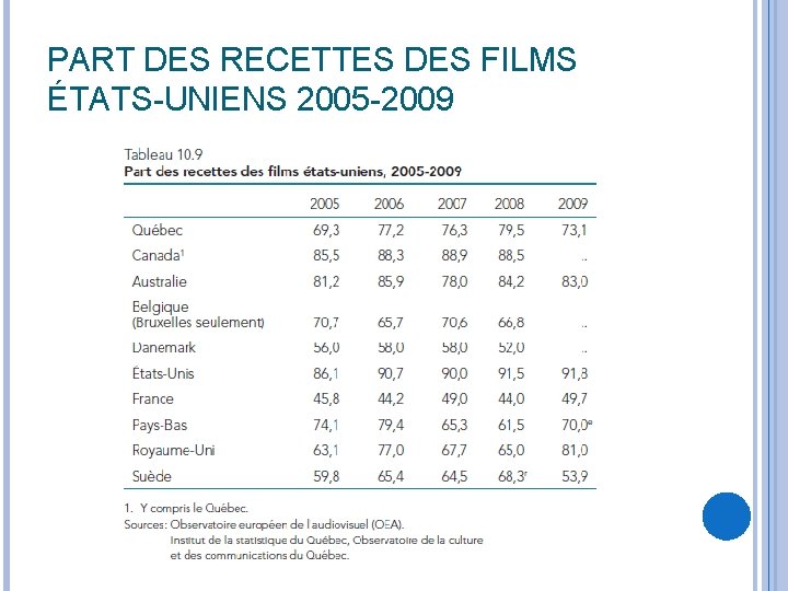 PART DES RECETTES DES FILMS ÉTATS-UNIENS 2005 -2009 