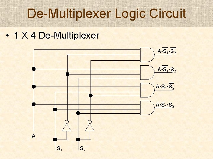 De-Multiplexer Logic Circuit • 1 X 4 De-Multiplexer A • S 1 • S