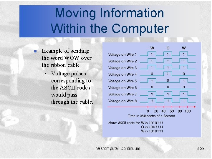 Moving Information Within the Computer n Example of sending the word WOW over the