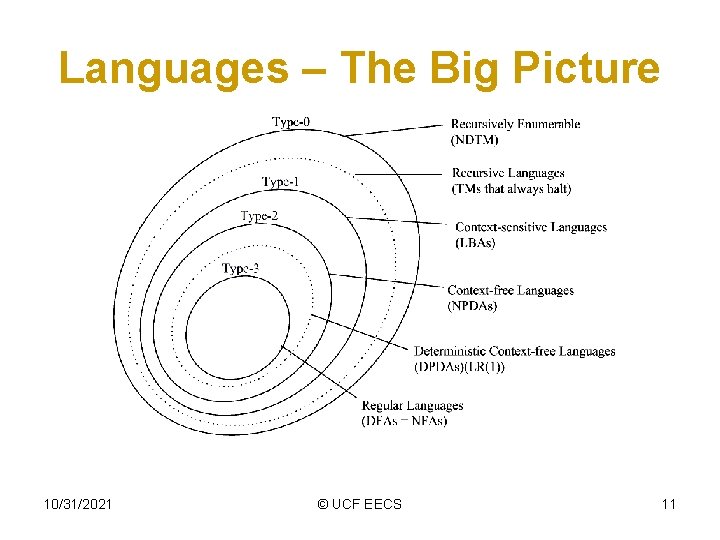 Languages – The Big Picture 10/31/2021 © UCF EECS 11 