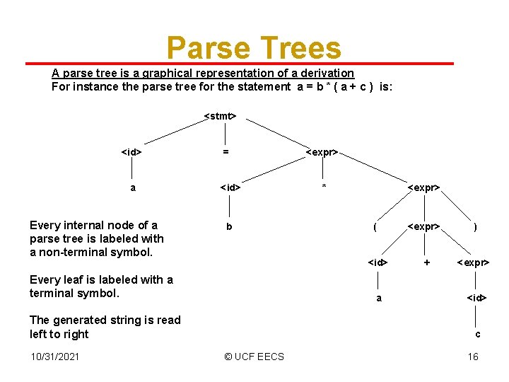 Parse Trees A parse tree is a graphical representation of a derivation For instance