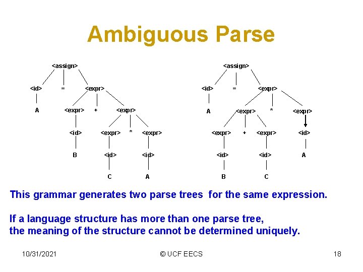 Ambiguous Parse <assign> <id> A = <assign> <expr> <id> + <expr> * = A