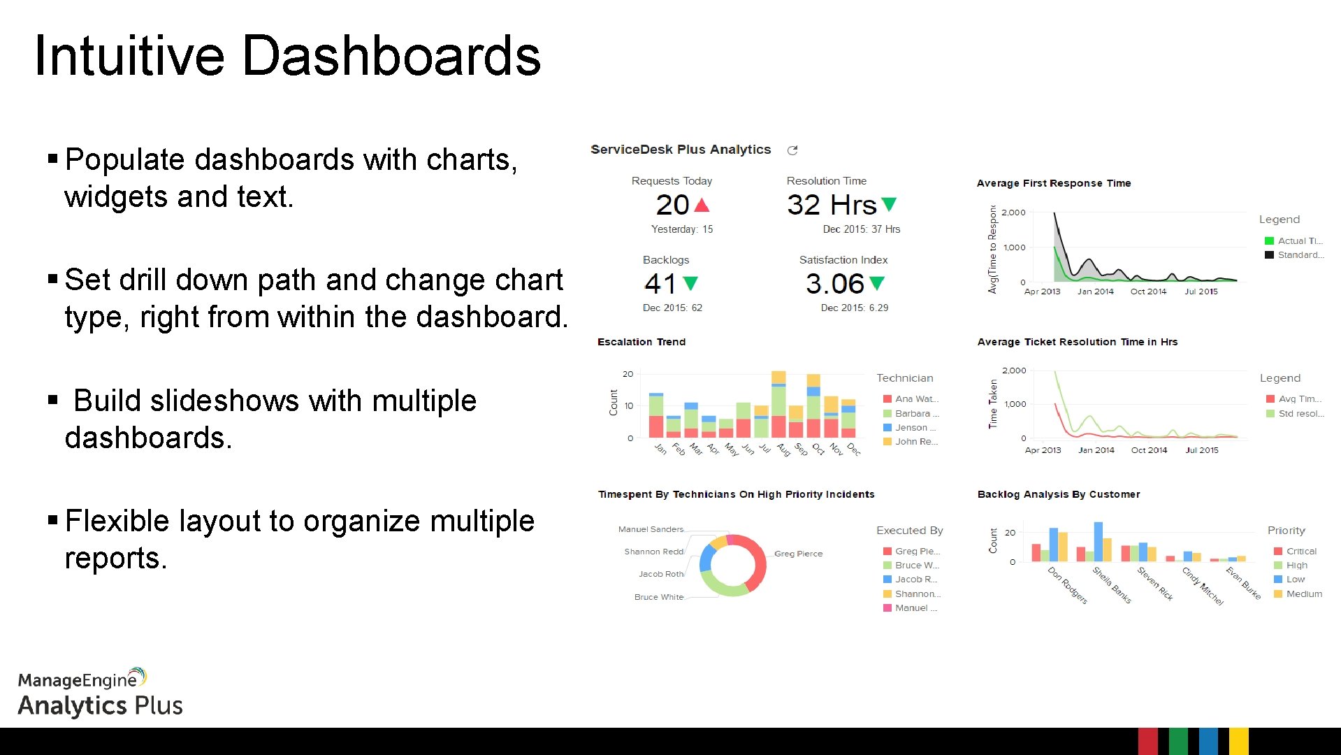 Intuitive Dashboards Populate dashboards with charts, widgets and text. Set drill down path and