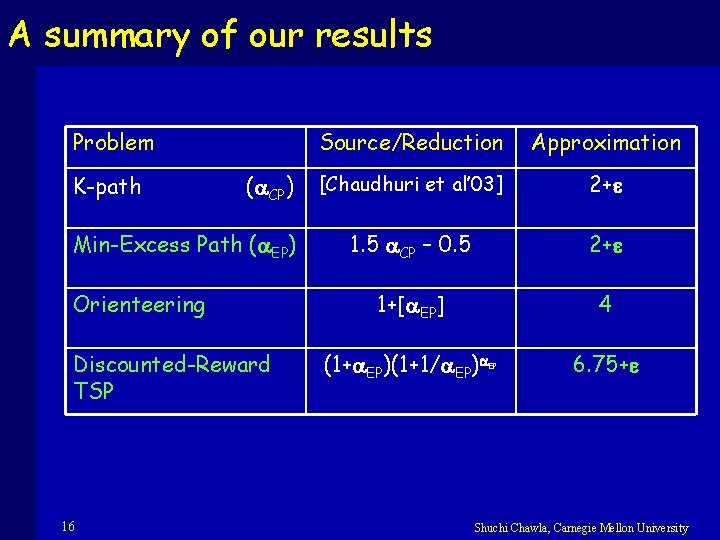 A summary of our results Problem K-path ( CP) Min-Excess Path ( EP) Orienteering