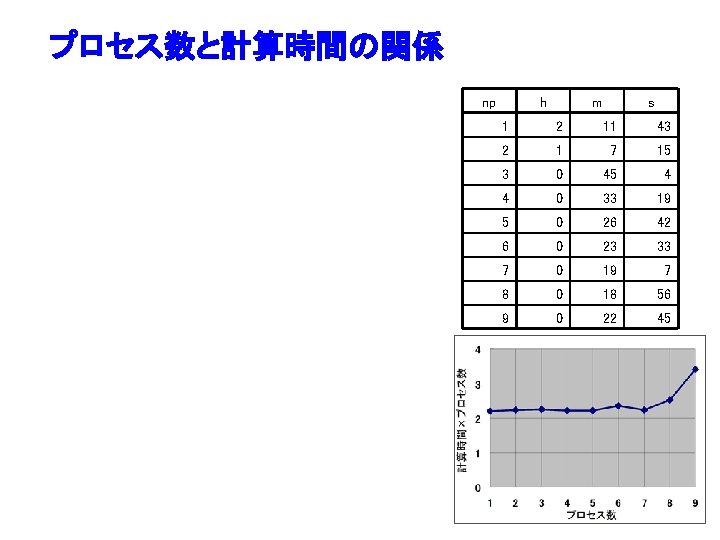 プロセス数と計算時間の関係 np h m s 1 2 11 43 2 1 7 15 3