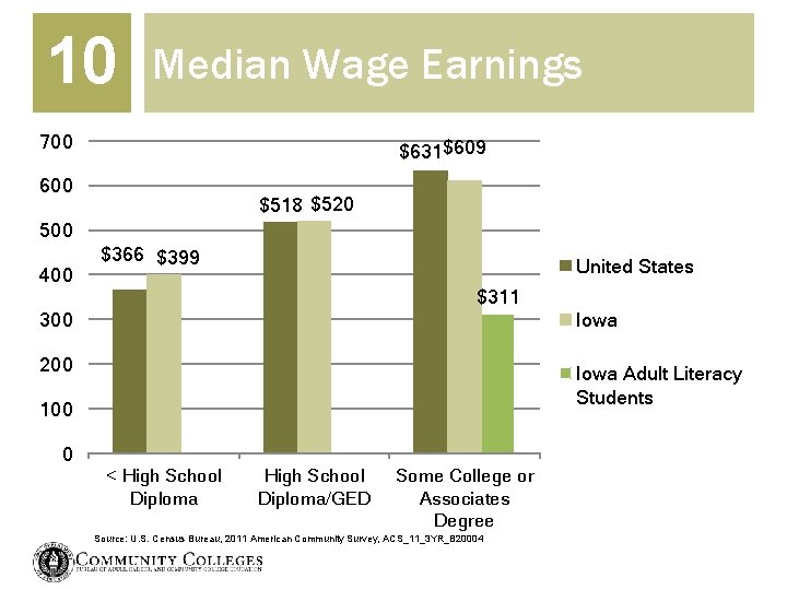 10 Median Wage Earnings 700 $631$609 600 $518 $520 500 400 $366 $399 United