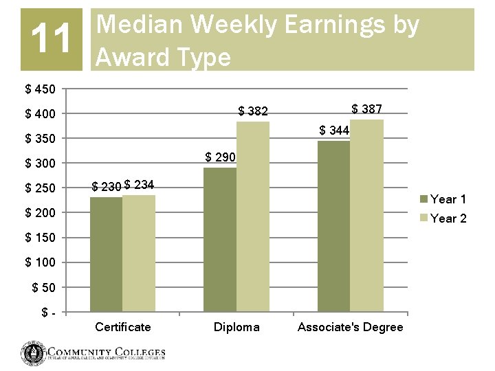 11 Median Weekly Earnings by Award Type $ 450 $ 344 $ 350 $