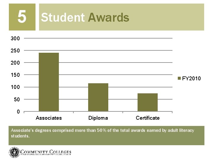 5 Student Awards 300 250 200 150 FY 2010 100 50 0 Associates Diploma