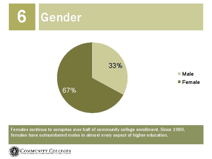 6 Gender 33% Male Female 67% Females continue to comprise over half of community