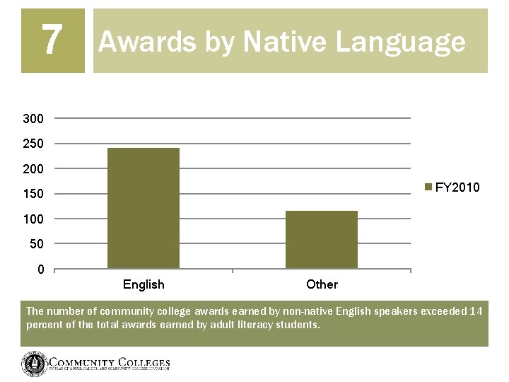 7 Awards by Native Language 300 250 200 FY 2010 150 100 50 0