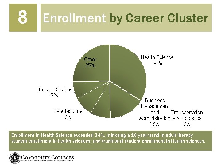 8 Enrollment by Career Cluster Other 25% Human Services 7% Manufacturing 9% Health Science