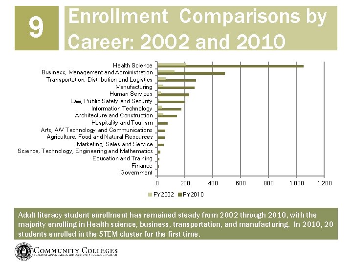 9 Enrollment Comparisons by Career: 2002 and 2010 Health Science Business, Management and Administration