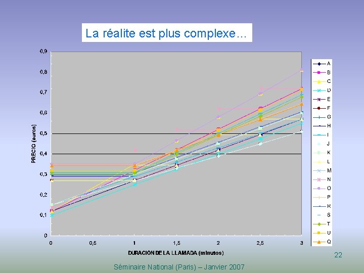 La réalite est plus complexe… 22 Séminaire National (Paris) – Janvier 2007 