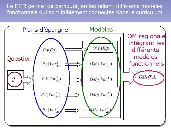 Le PER permet de parcourir, en les reliant, différents modèles fonctionnels qui sont faiblement