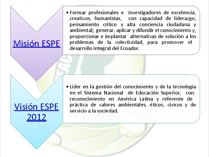 Misión ESPE Visión ESPE 2012 • Formar profesionales e investigadores de excelencia, creativos, humanistas,