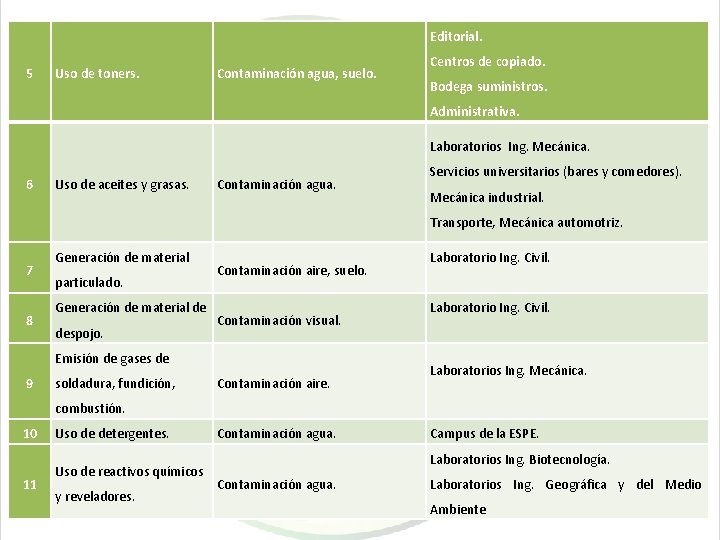 Editorial. 5 Uso de toners. Contaminación agua, suelo. Centros de copiado. Bodega suministros. Administrativa.