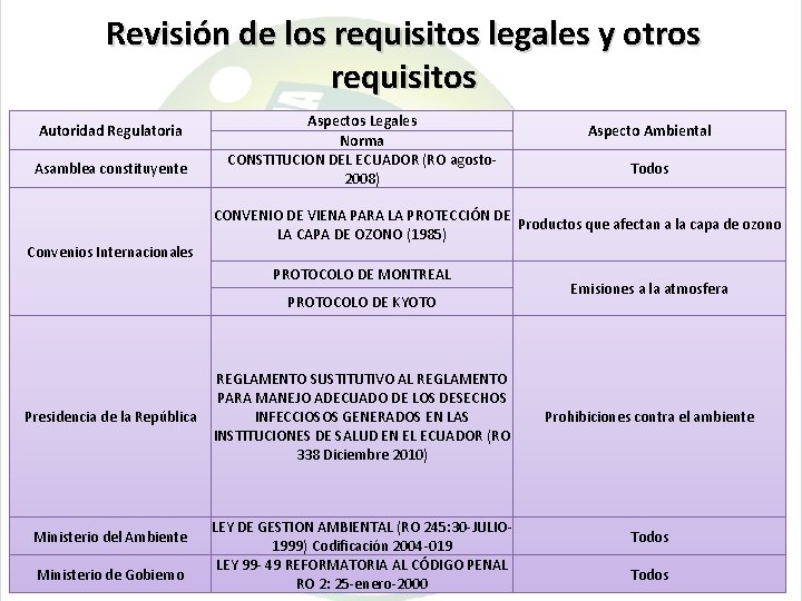 Revisión de los requisitos legales y otros requisitos Autoridad Regulatoria Asamblea constituyente Convenios Internacionales
