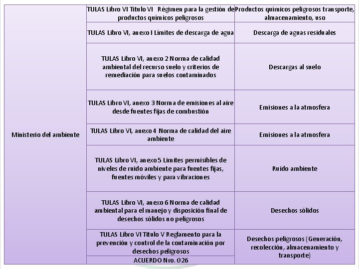 TULAS Libro VI Titulo VI Régimen para la gestión de Productos químicos peligrosos transporte,