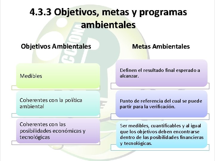 4. 3. 3 Objetivos, metas y programas ambientales Objetivos Ambientales Metas Ambientales Medibles Definen